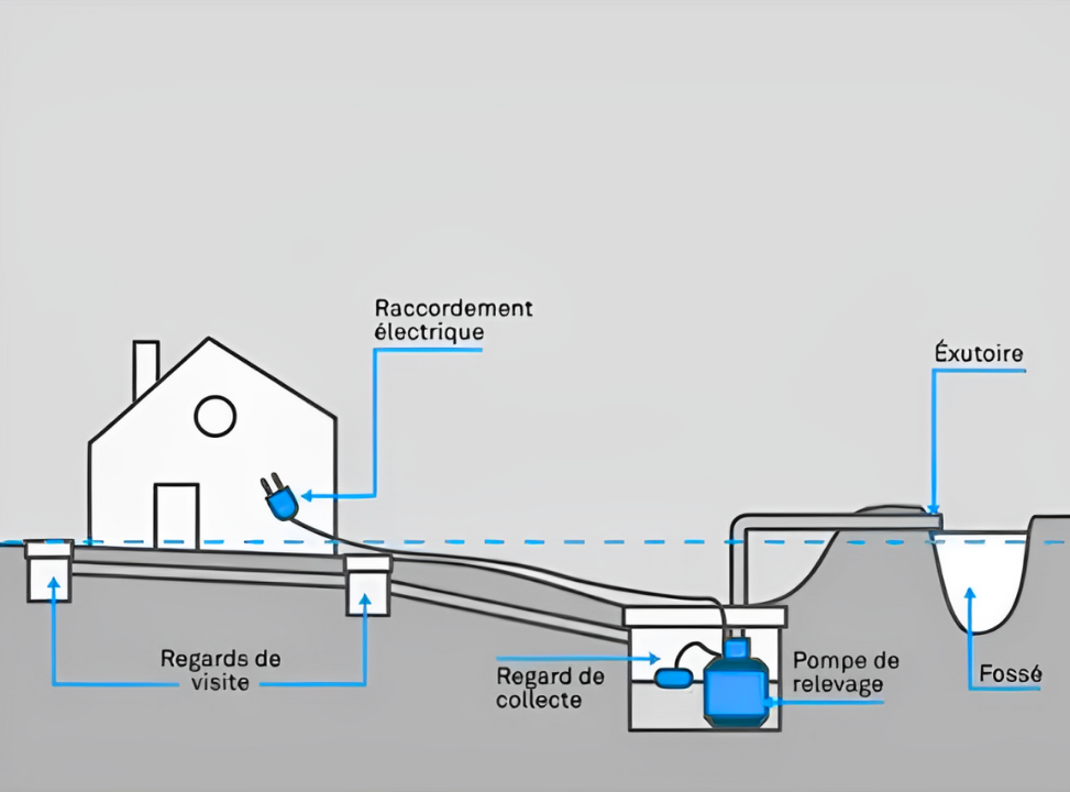 Schéma de l'installation d'une pompe de relevage 